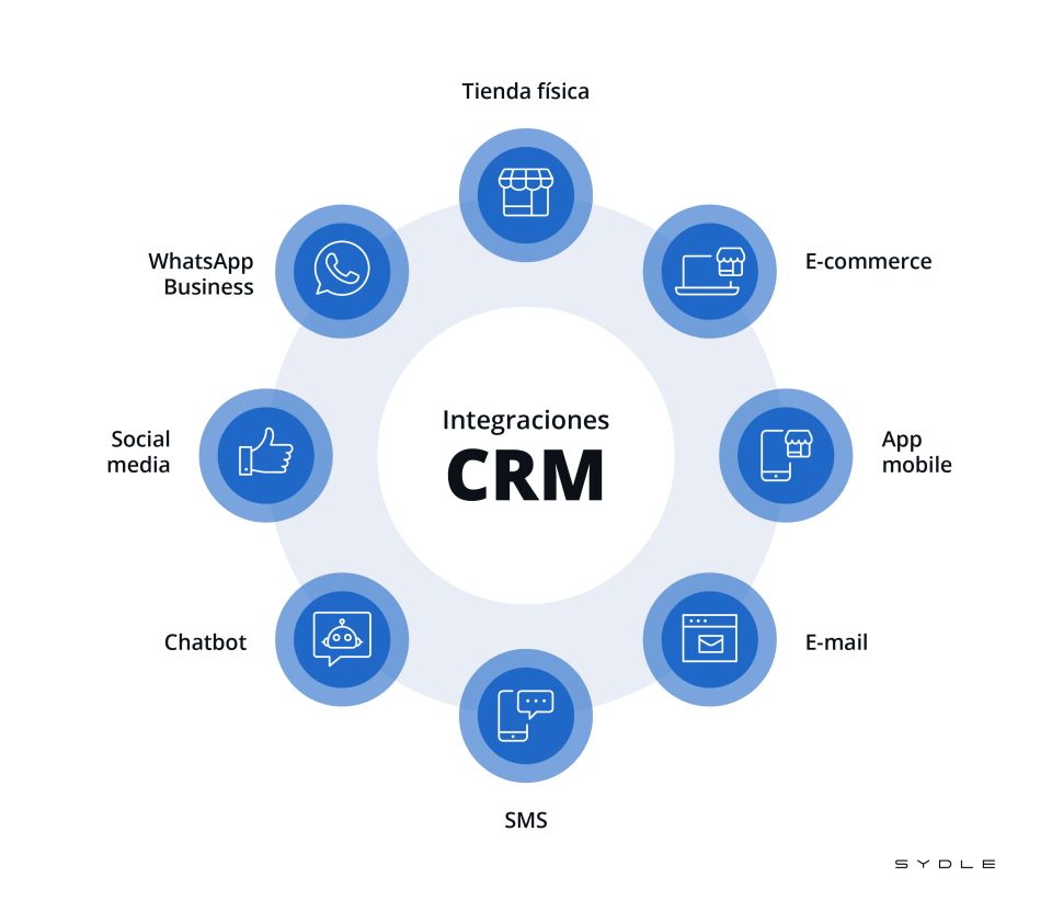 Comunicación omnicanal integrada